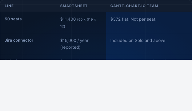 Cost comparison table for Gantt tooling — product screenshot